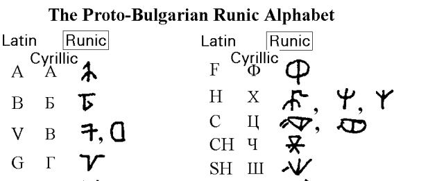 Proto-Bulgarian Runes. Wonder if they are supported in Unicode :)